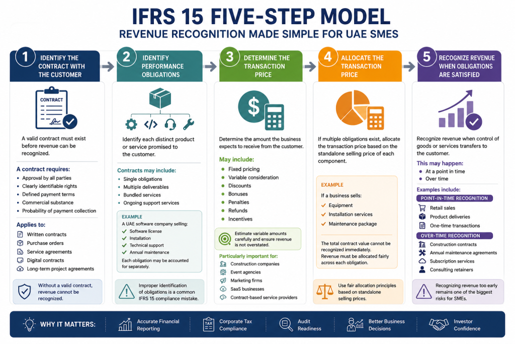 IFRS 15 Revenue Recognition - 5 Step Model chart